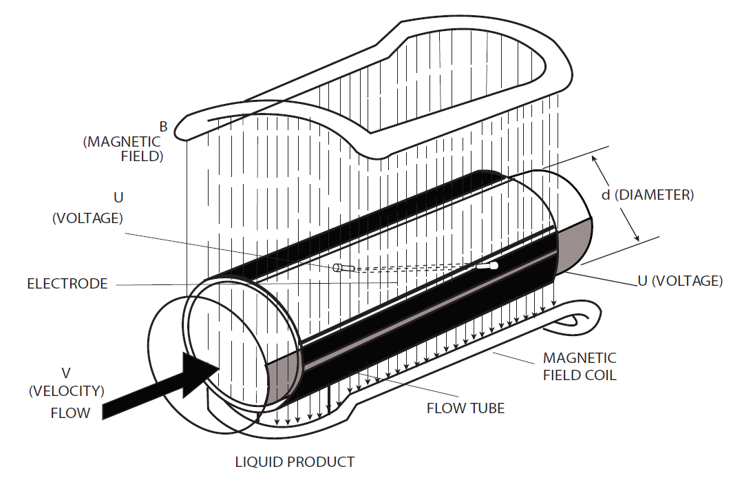 How an electromagnetic flow meter works